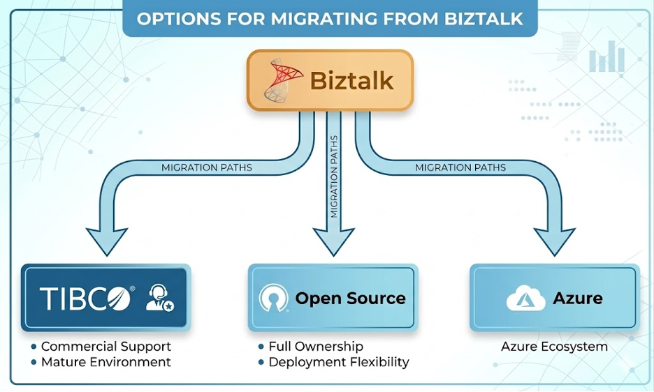 BizTalk migration options — TIBCO, Apache Camel, and Azure Integration Services