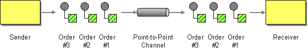 Point-to-Point pattern diagram