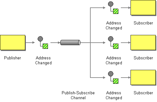 Publish/Subscribe pattern diagram