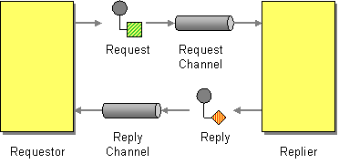 Request-Reply pattern diagram