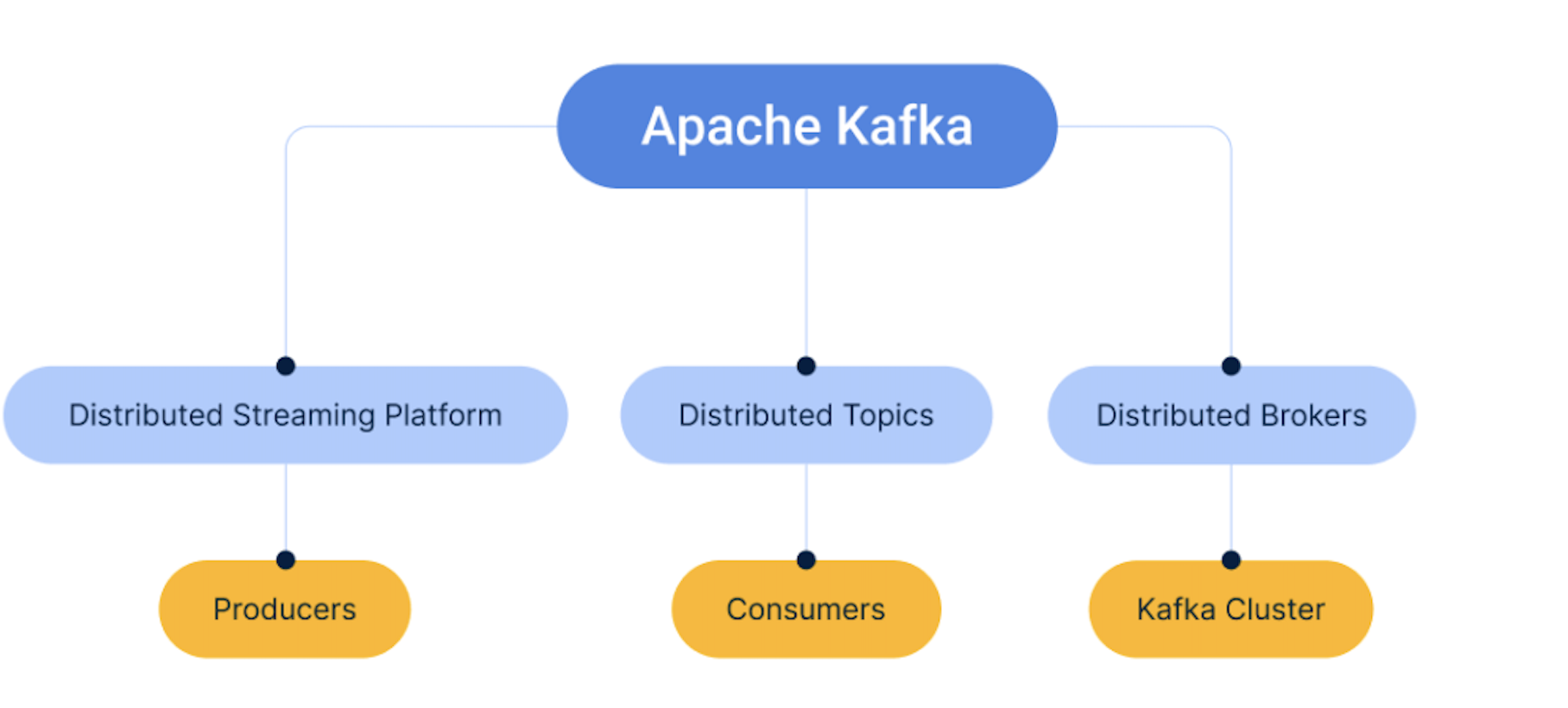 Architektura Apache Kafka
