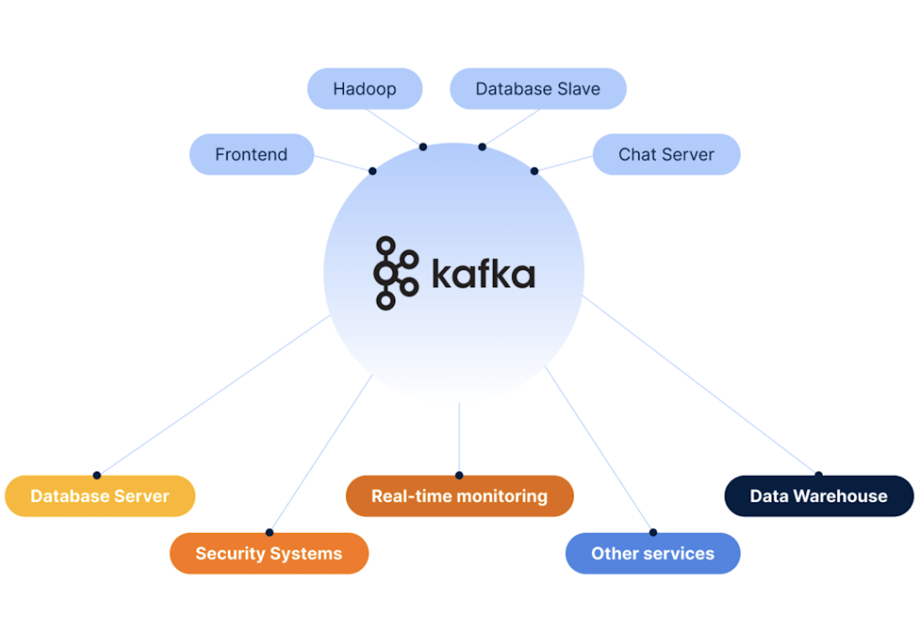 Diagram event streamingu Kafka
