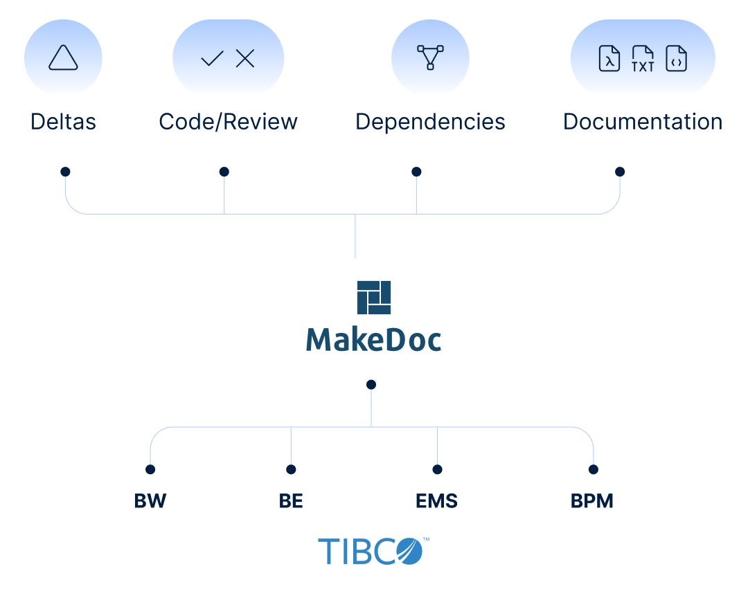 MakeDoc® for TIBCO architecture diagram