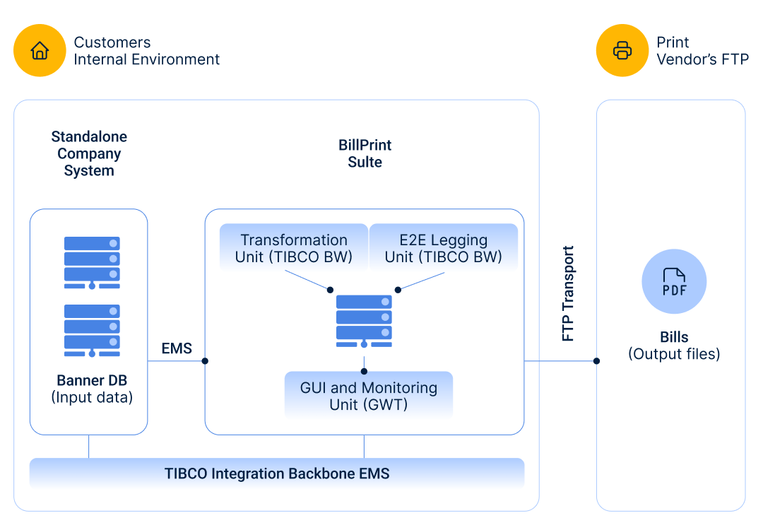 BillPrint Suite — TIBCO integration architecture diagram