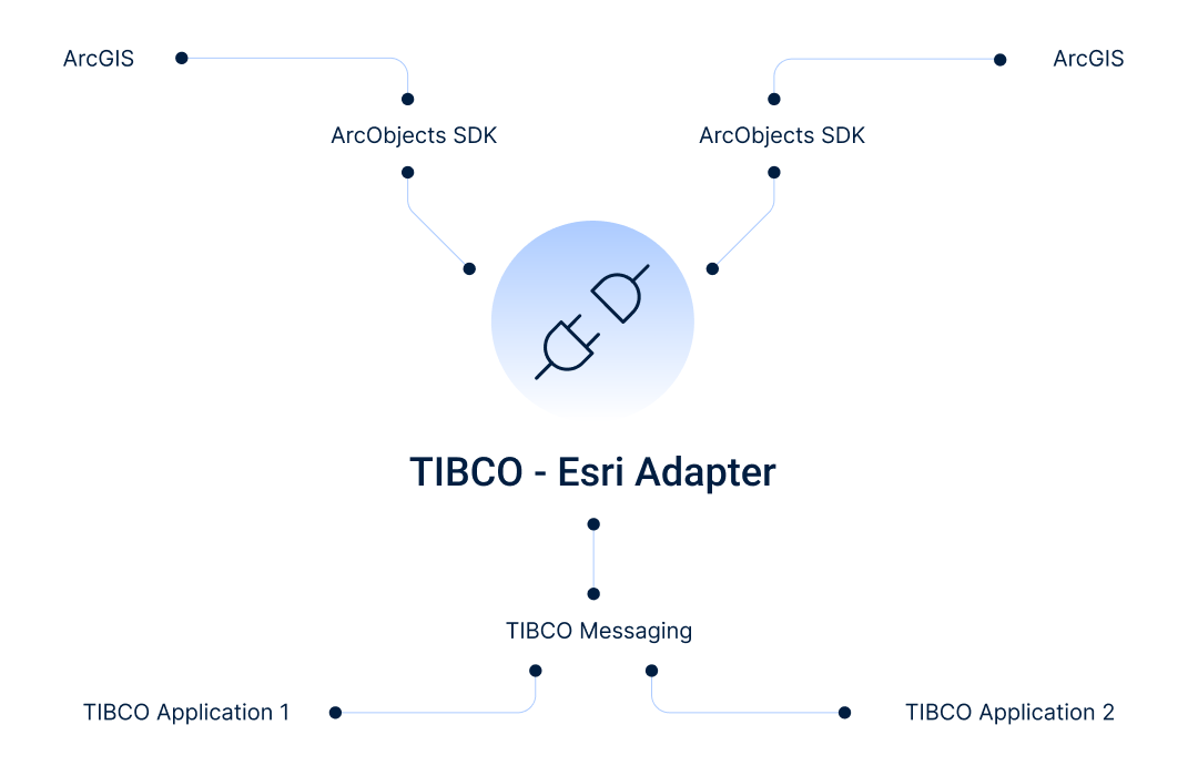 Behaim TIBCO Adapter for Esri — architecture diagram