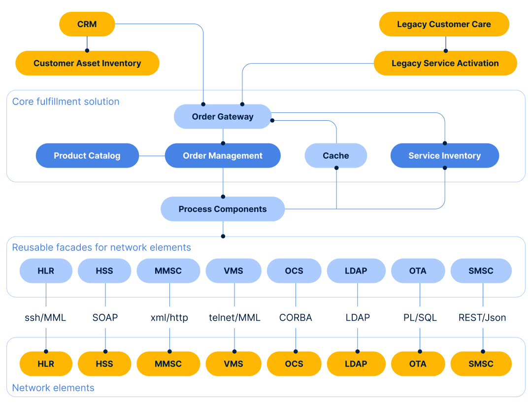 Behaim ROM for TIBCO FOS — architecture diagram showing FOS integration with network elements