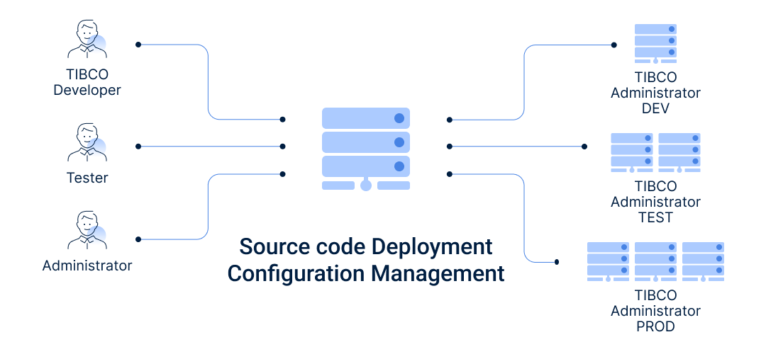 Advanced TIBCO Framework — source code deployment and configuration management diagram