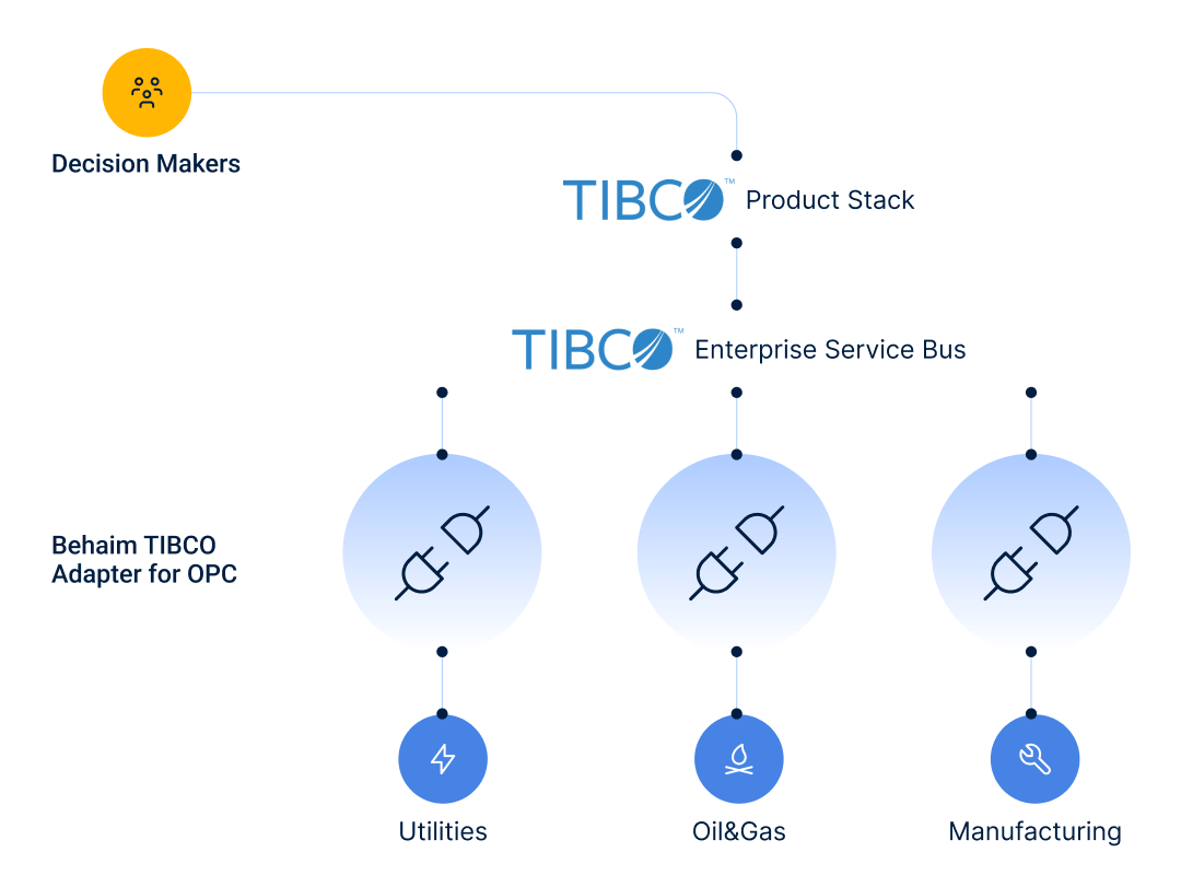 Behaim TIBCO Adapter for OPC — architecture diagram