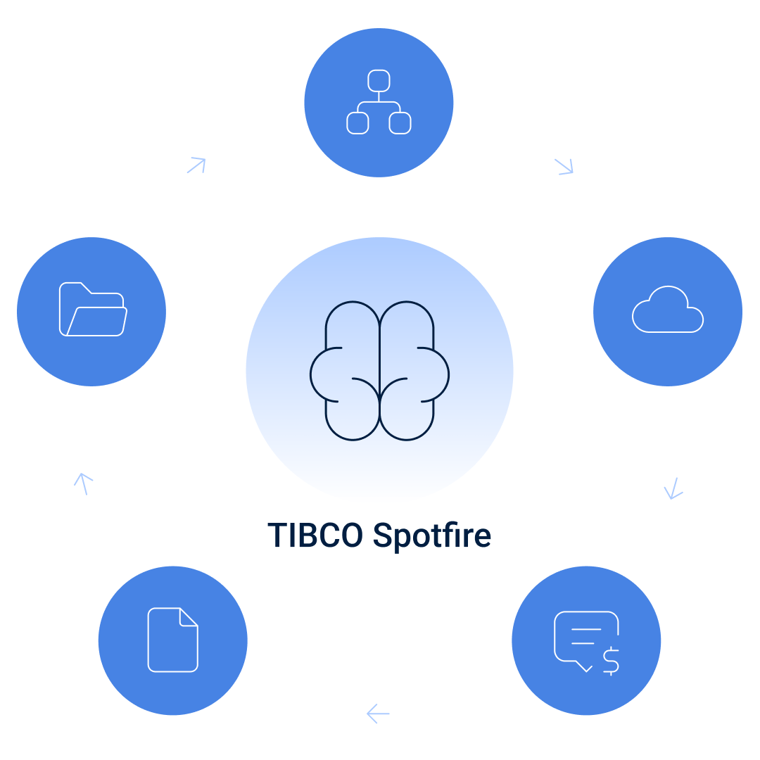 TIBCO Spotfire as the Automation Brain — solution architecture diagram